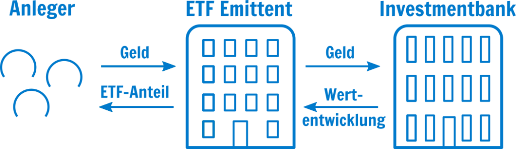 Synthetischer ETF